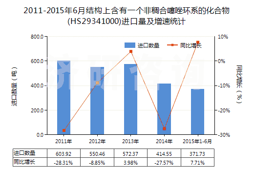 2011-2015年6月結(jié)構(gòu)上含有一個(gè)非稠合噻唑環(huán)系的化合物(HS29341000)進(jìn)口量及增速統(tǒng)計(jì) 2011-2015年6月結(jié)構(gòu)上含有一個(gè)非稠合噻唑環(huán)系的化合物(HS29341000)進(jìn)口量及增速統(tǒng)計(jì)